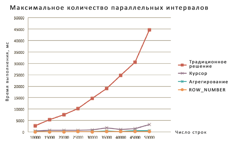 Результаты измерения производительности различных решений для вычисления максимального количества параллельных интервалов