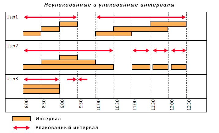 Неупакованные и упакованные интервалы
